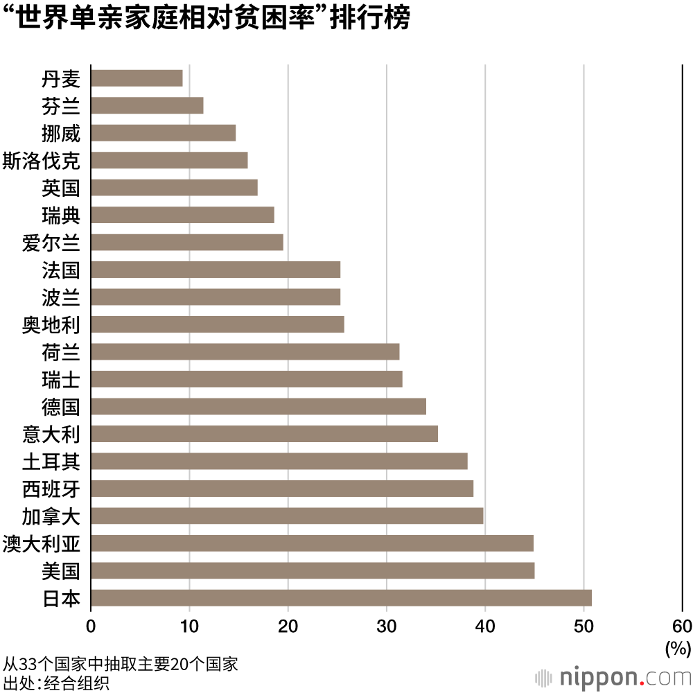 儿童贫困问题现状（下）：单亲家庭贫困率最高，根源在于日本特有的薪资体系