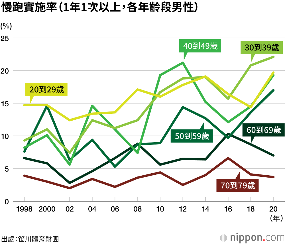 日本慢跑人口創新高，達1055萬人