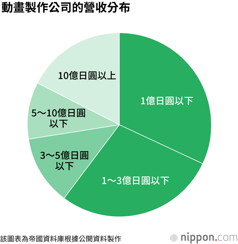 動畫製作公司收入超過2千億日圓，創歷史新高：帝國資料庫的經營狀態調查