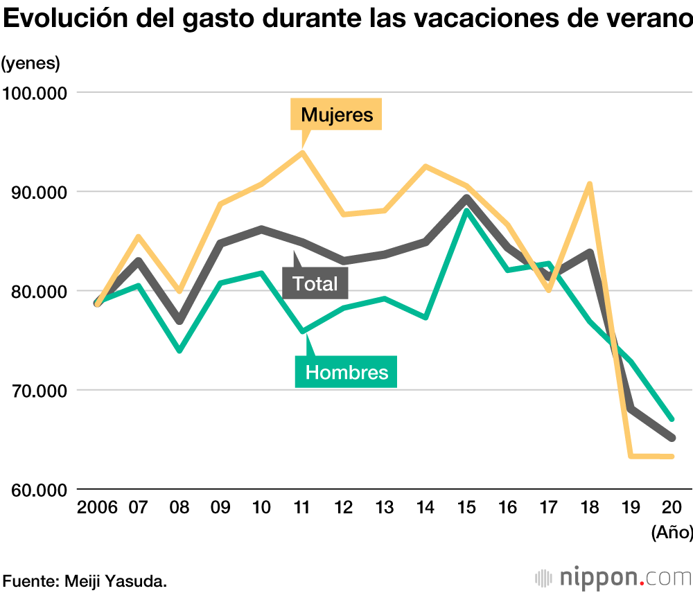 Las vacaciones de verano de 2020: paciencia y ahorro