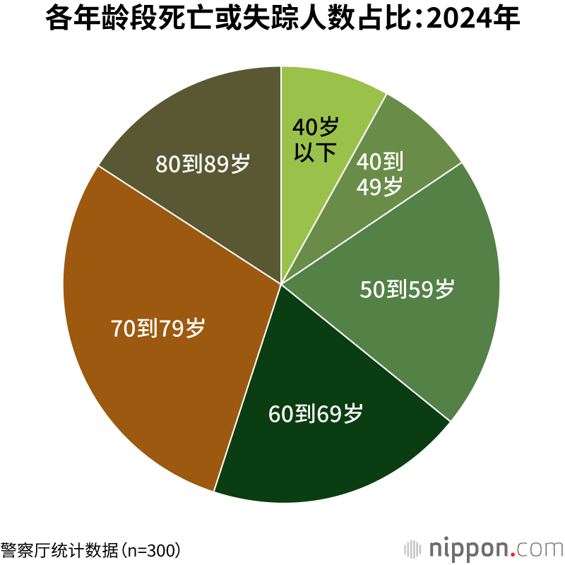 各年龄段死亡或失踪人数占比：2024年