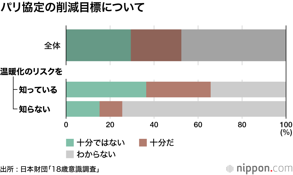「知らない」人は意見が無い―温暖化に関する18歳意識調査  : グレタさんへの共感3割未満
