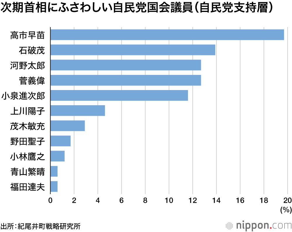 次期首相にふさわしい自民党国会議員（自民党支持層）