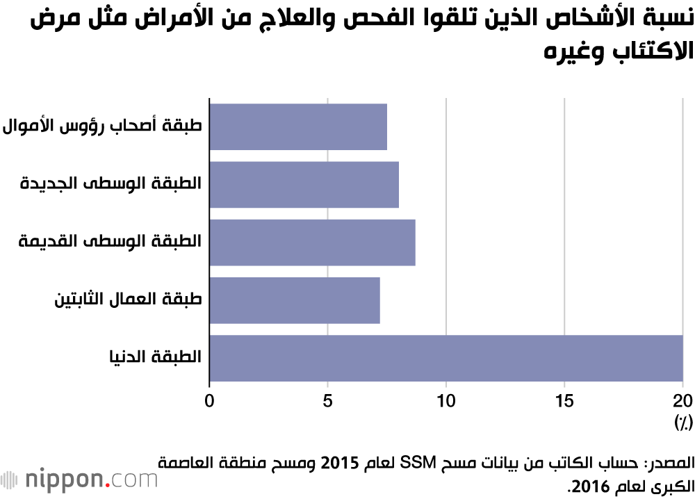 الطبقة الدنيا في اليابان.. لا يمكن الهروب منها بالجهود الذاتية بعد الآن!