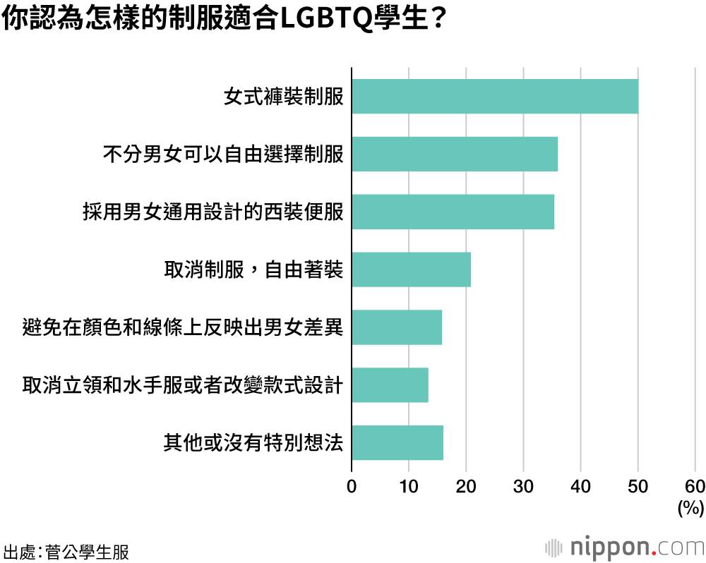 在校服方面，60%的中小學會考慮LGBTQ學生