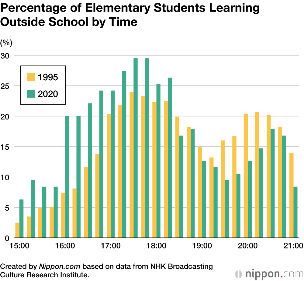 Percentage of Elementary Students Learning Outside School by Time