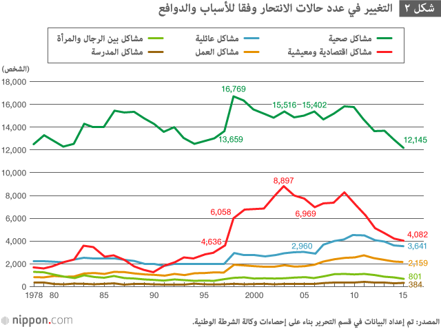 لماذا ينتحر الرجال في اليابان؟