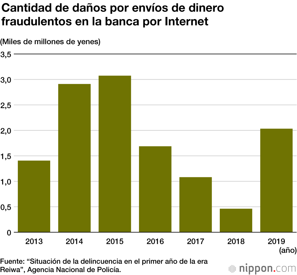 Crece la ciberdelincuencia y aumentan los envíos de dinero fraudulentos