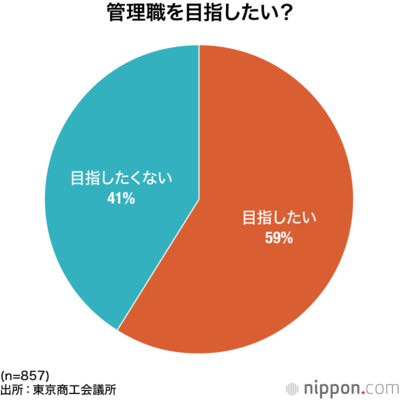 管理職を目指したい？