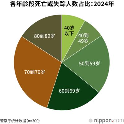 各年龄段死亡或失踪人数占比:2024年