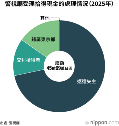 警視廳受理拾得現金的處理情況(2025年)