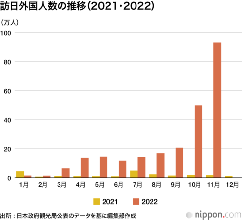 訪日外国人数の推移(2021・2022)