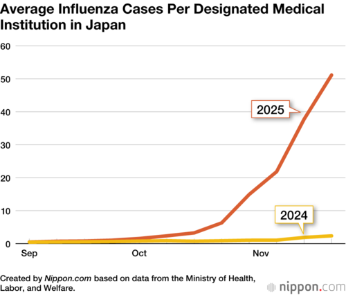 Average Influenza Cases Per Designated Medical Institution in Japan