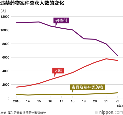 违禁药物案件查获人数的变化