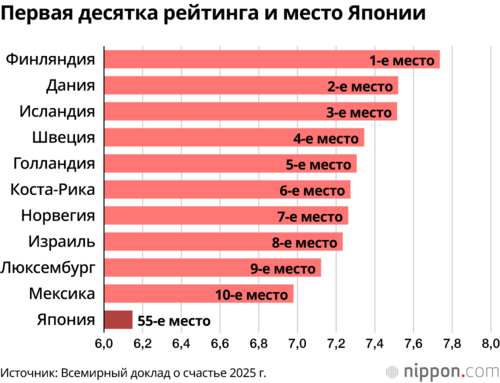 Первая десятка рейтинга и место Японии