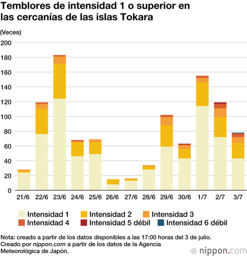 Temblores de intensidad 1 o superior en las cercanías de las islas Tokara