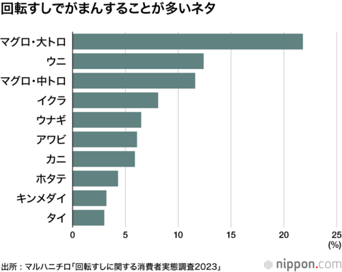 回転すしでがまんすることが多いネタ