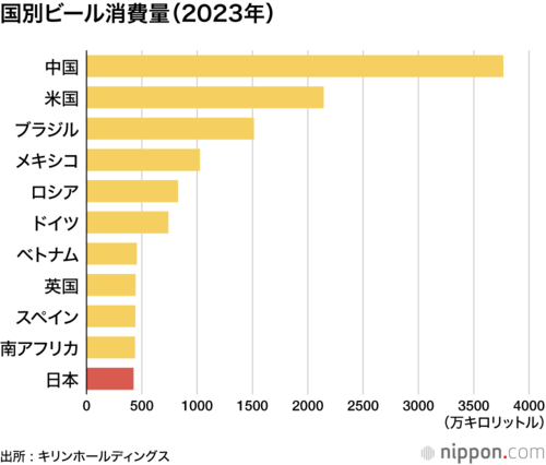 国別ビール消費量（2023年）