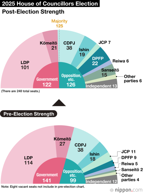 Post-Election Strength