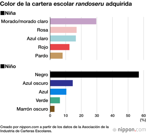 Color de la cartera escolar randoseru adquirida