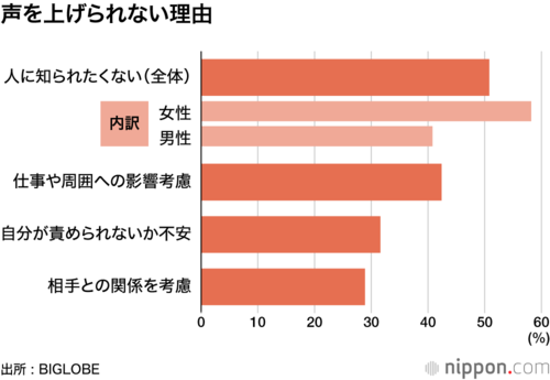 声を上げられない理由