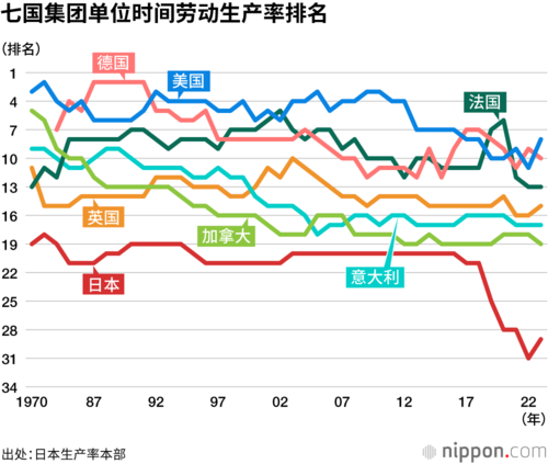 七国集团单位时间劳动生产率排名