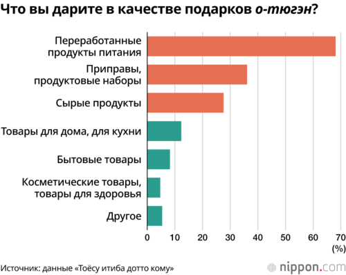 Что вы дарите в качестве подарков о-тюгэн?