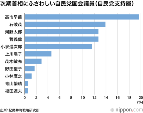 次期首相にふさわしい自民党国会議員(自民党支持層)