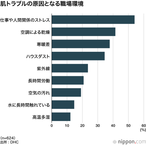 肌トラブルの原因となる職場環境