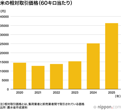 米の相対取引価格(60キロ当たり)