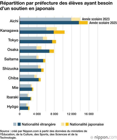 Répartition par préfecture des élèves ayant besoin d’un soutien en japonais