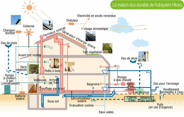 La maison éco-durable de Kobayashi Hikaru