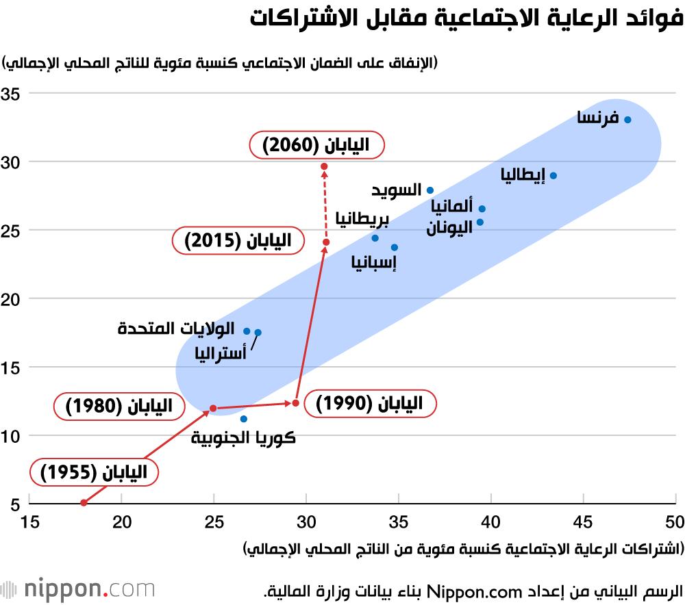 فوائد الرعاية الاجتماعية مقابل الاشتراكات