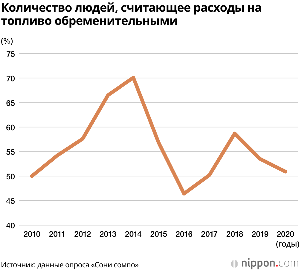 Расходы на содержание автомобилей в Японии достигли рекордно низких показателей 