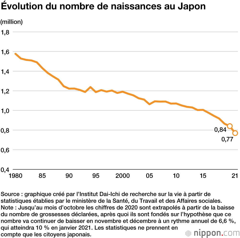 La pandémie de Covid-19 accélère le déclin de la population japonaise : une analyse statistique