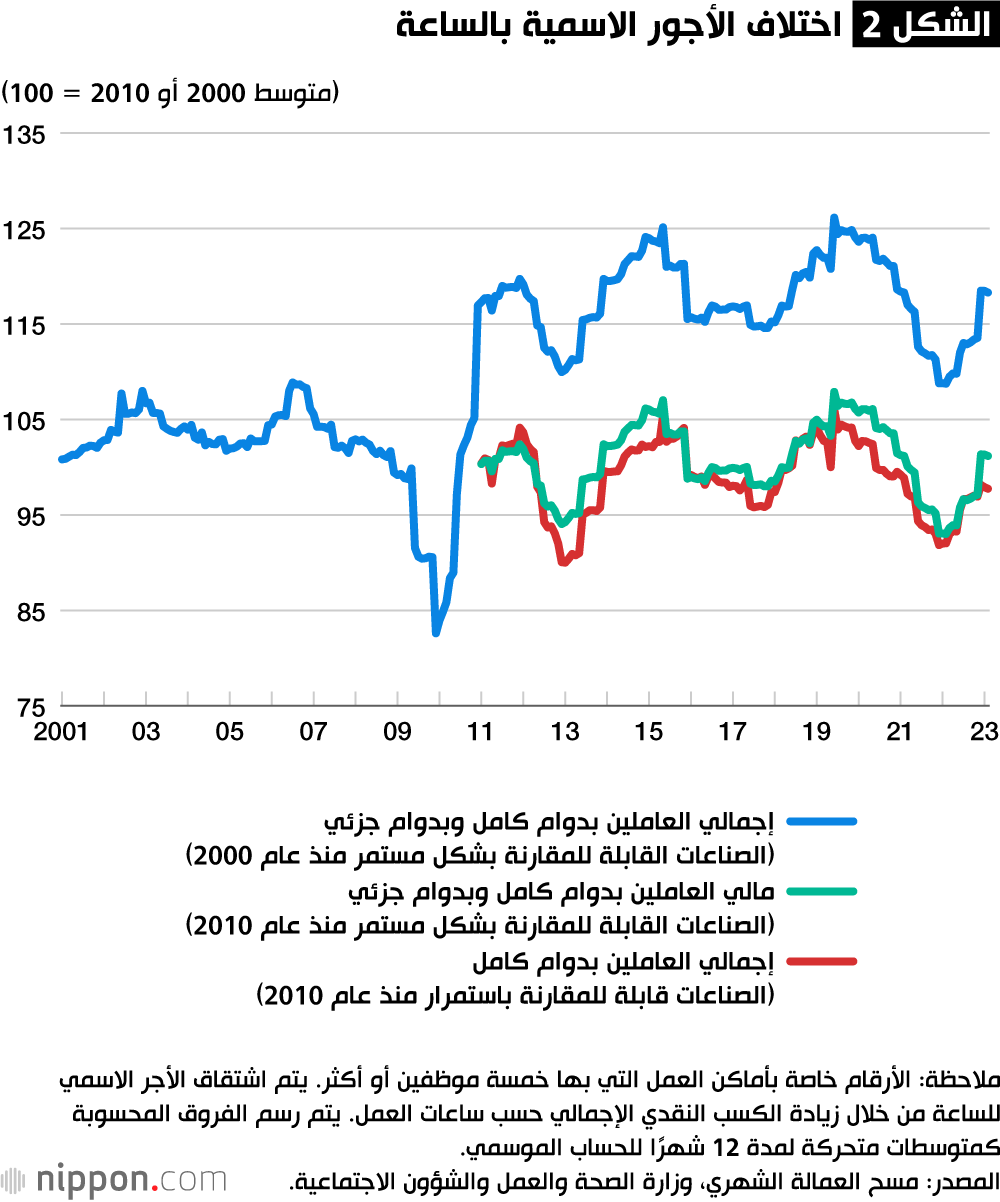 الشكل 2: اختلاف الأجور الاسمية بالساعة