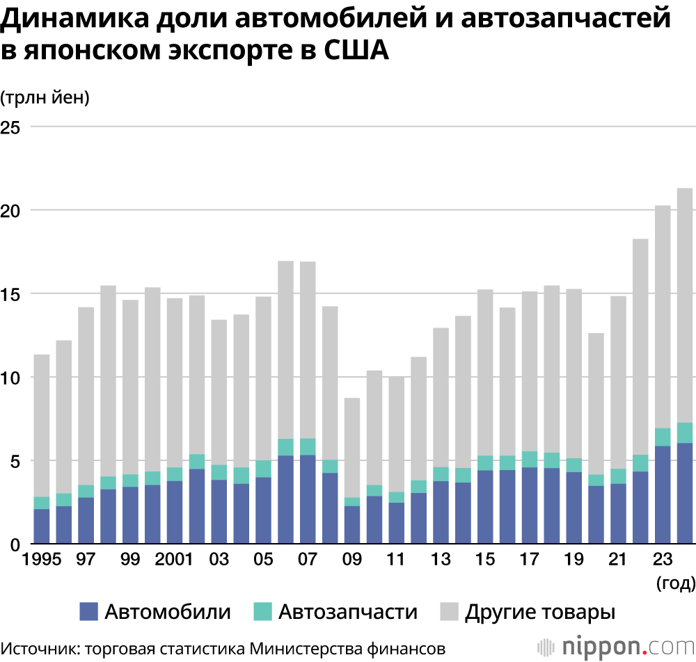 Динамика доли автомобилей и автозапчастей в японском экспорте в США