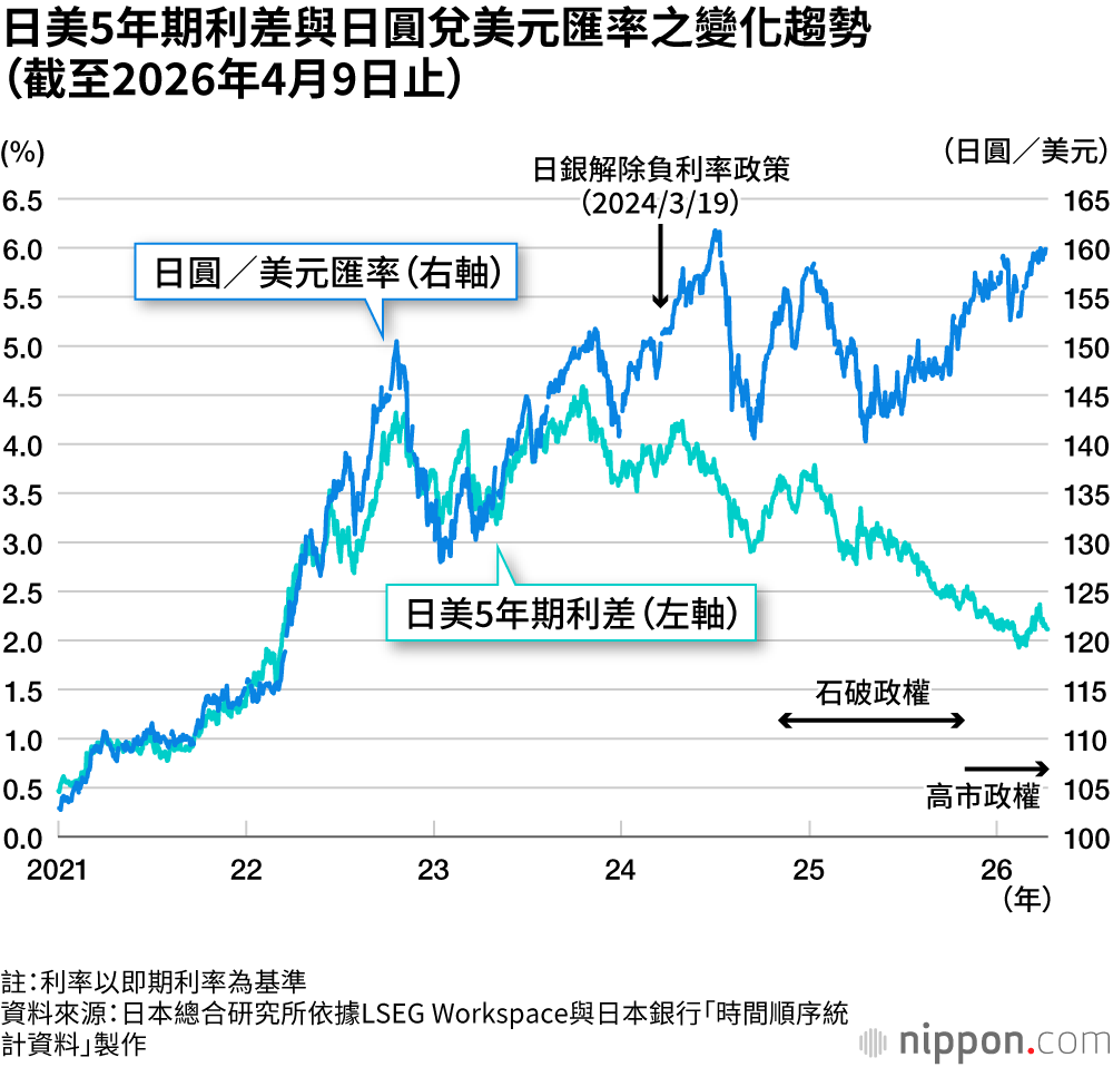 日美5年期利差與日圓兌美元匯率之變化趨勢（截至2026年4月9日止）