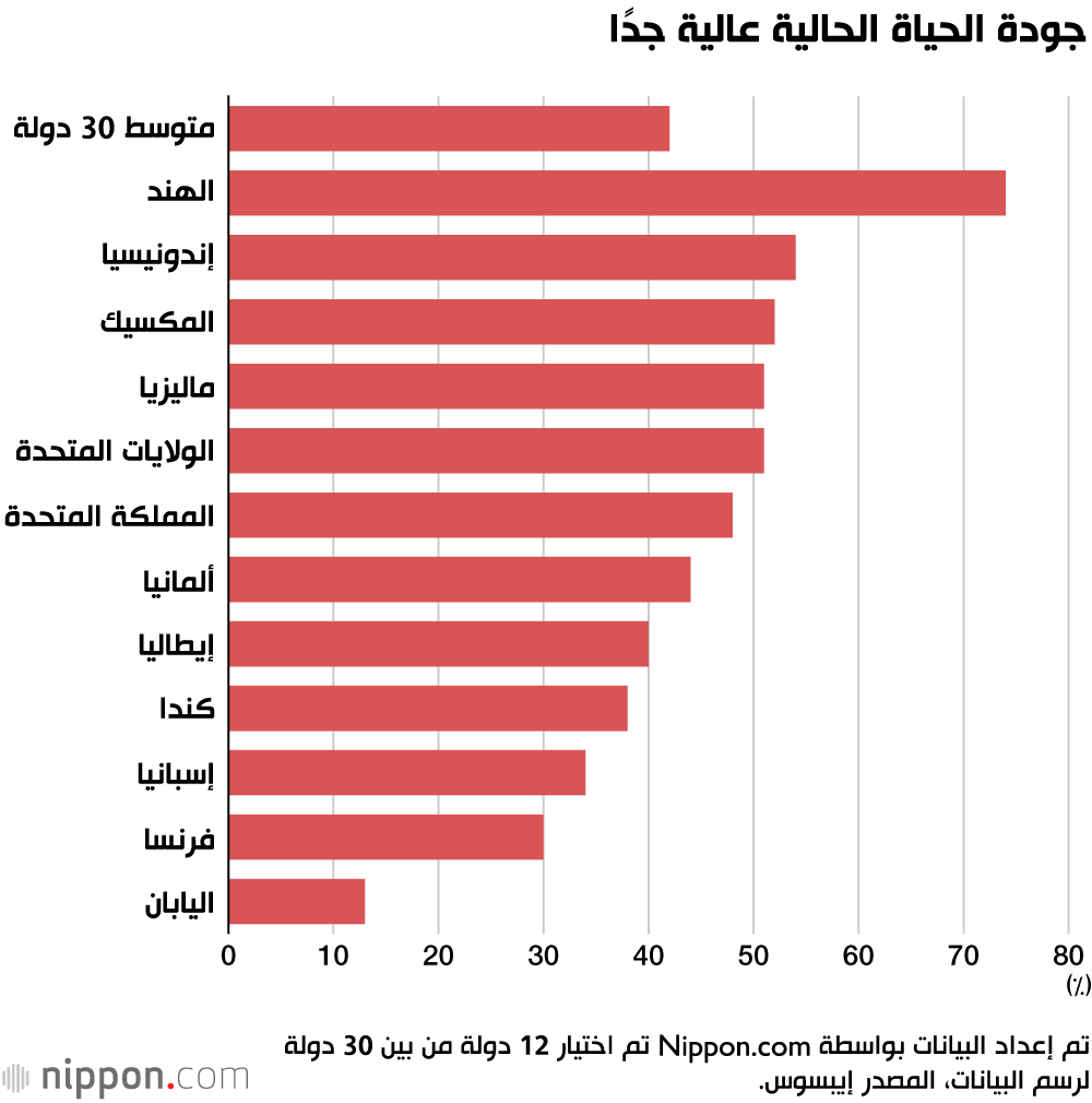 جودة الحياة الحالية عالية جدًا