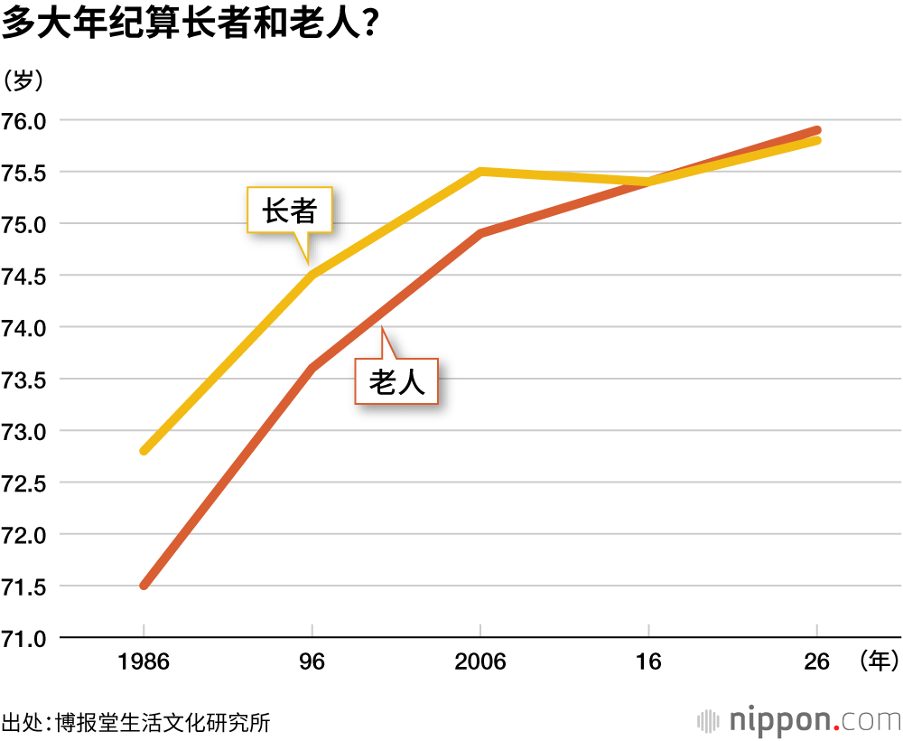 多大年纪算长者和老人？
