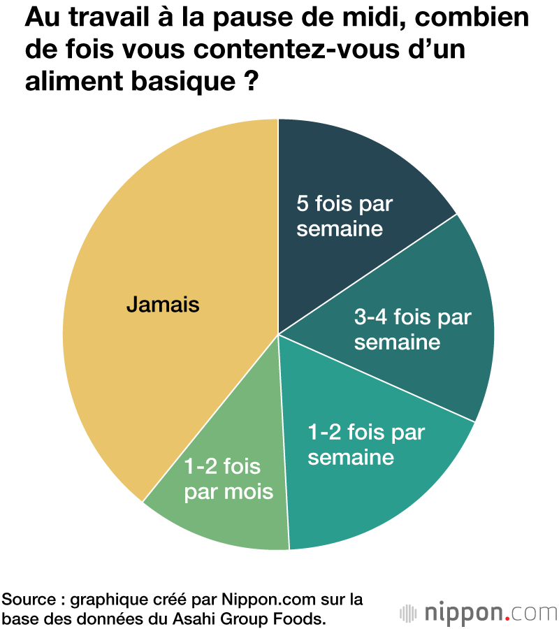Au travail à la pause de midi, combien de fois vous contentez-vous d’un aliment basique ?