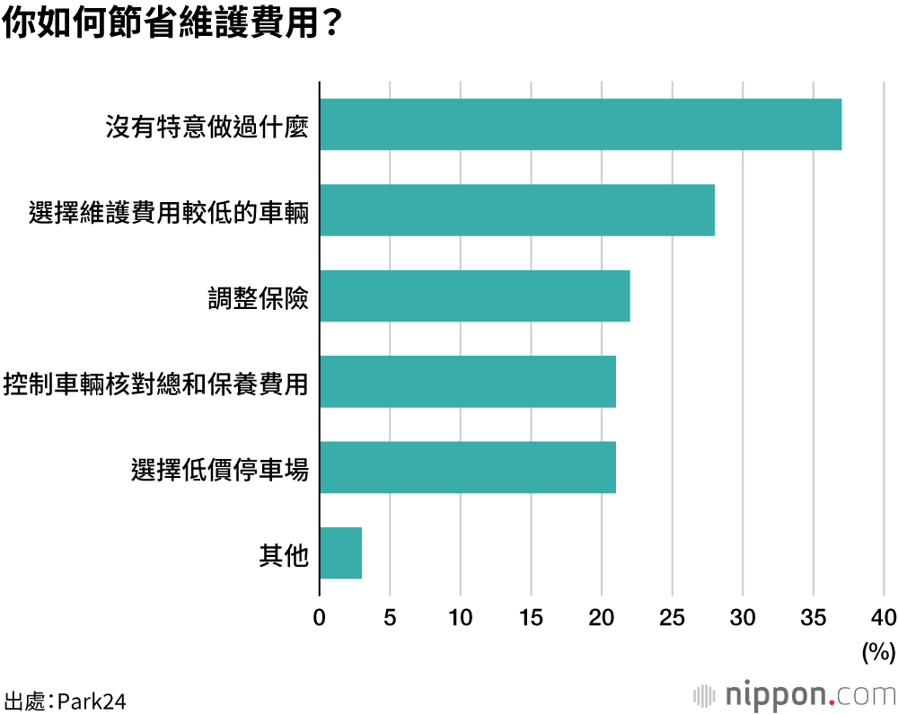 家用車每月的維護費用，多數人在2萬日圓以下