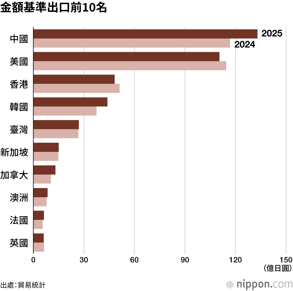 金額基準出口前10名