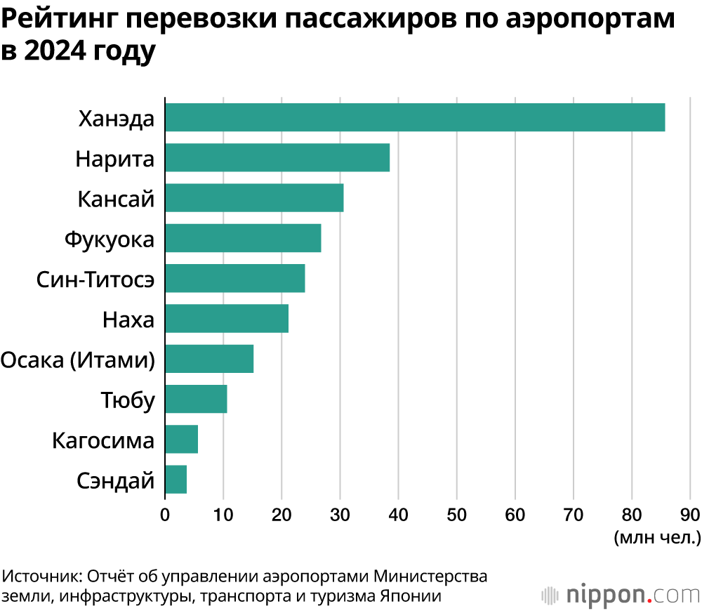 Рейтинг перевозки пассажиров по аэропортам в 2024 году