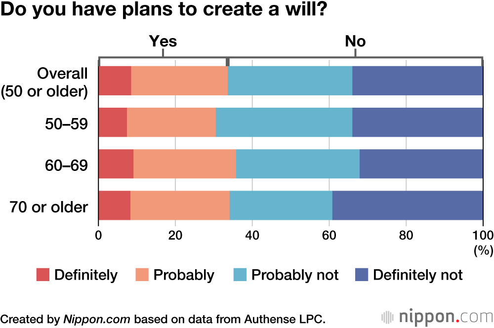 Do you have plans to create a will?