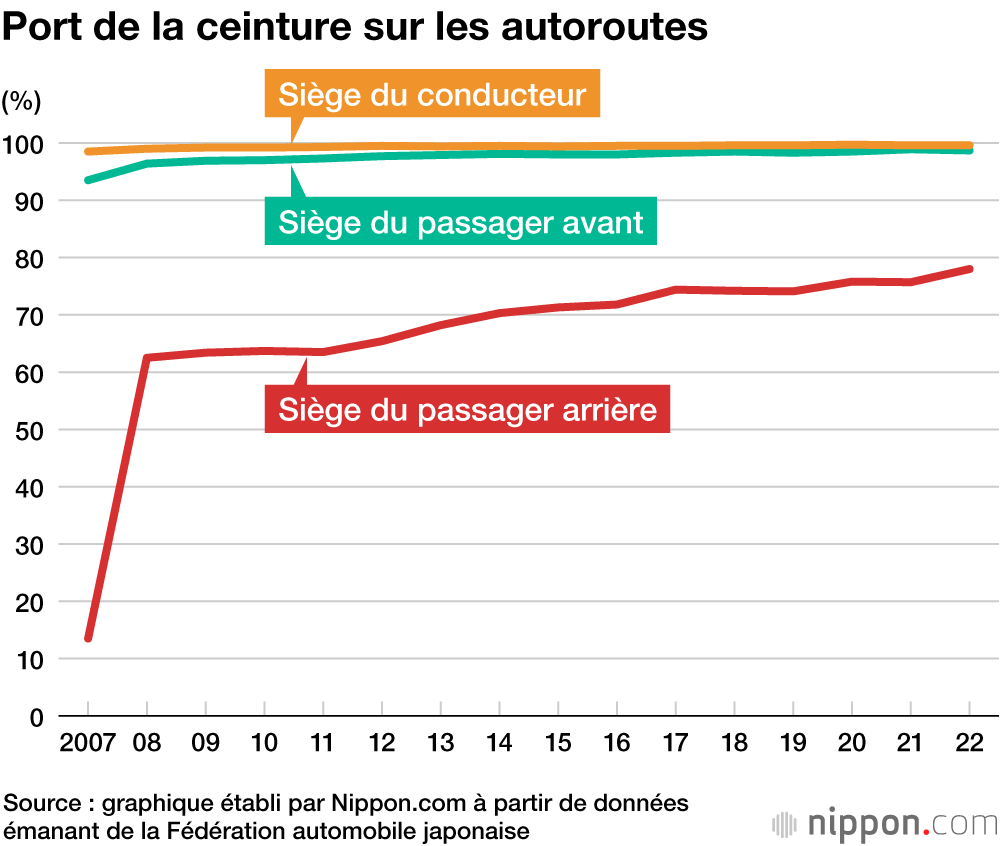 Port de la ceinture sur les autoroutes