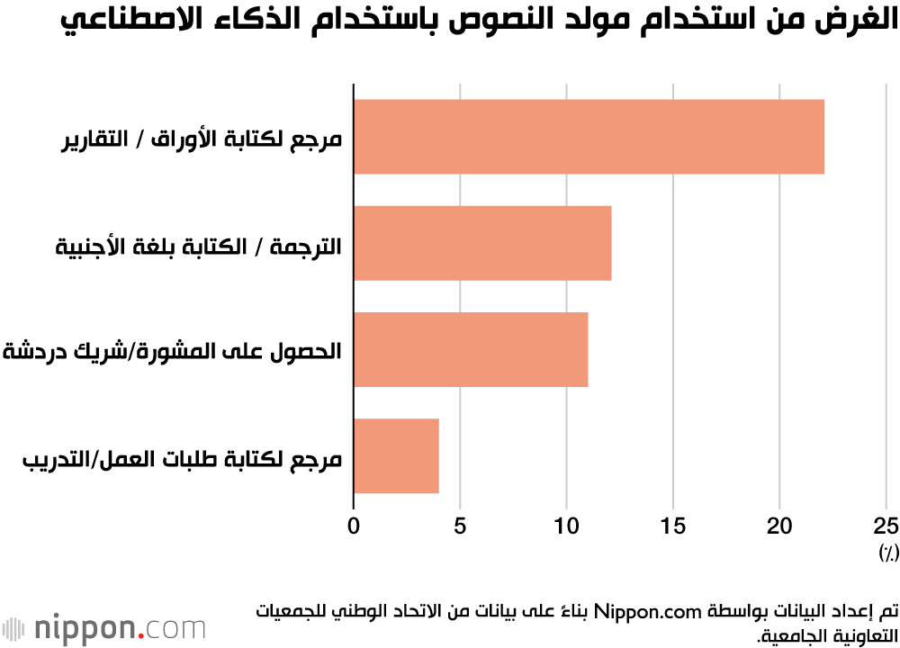 الغرض من استخدام مولد النصوص باستخدام الذكاء الاصطناعي