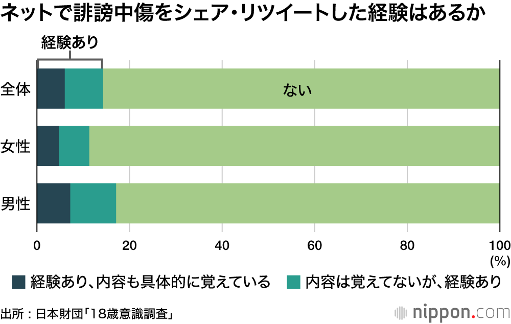 ネットで誹謗中傷をシェア・リツイートした経験はあるか