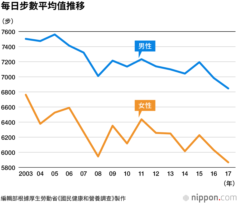 或受老齡化影響，日本人逐漸不再步行
