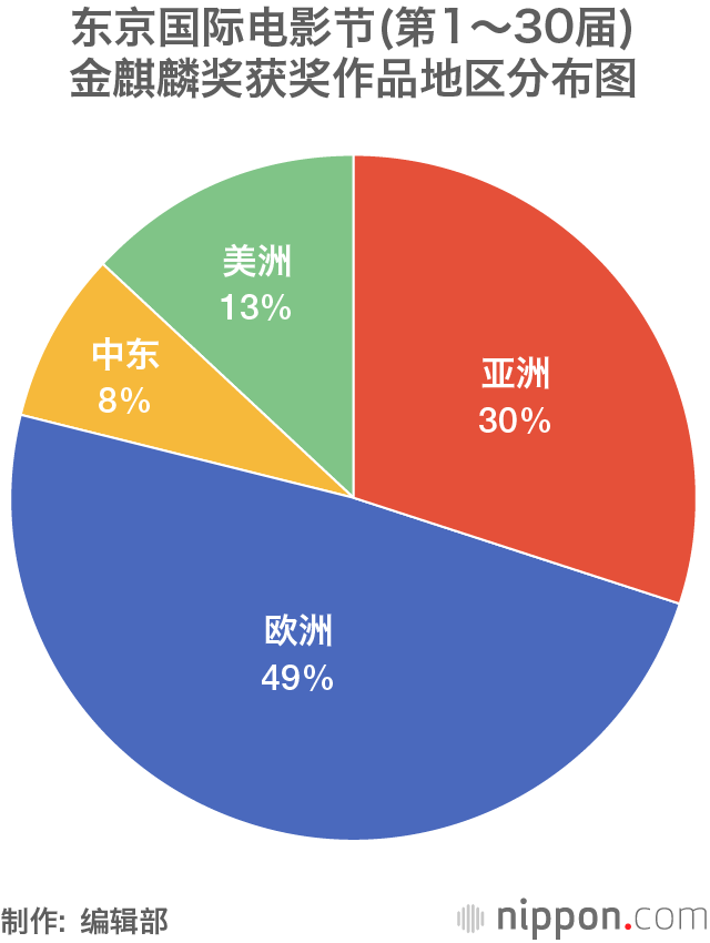 东京国际电影节——百余个国家及地区参评的“亚洲最大规模电影盛典”